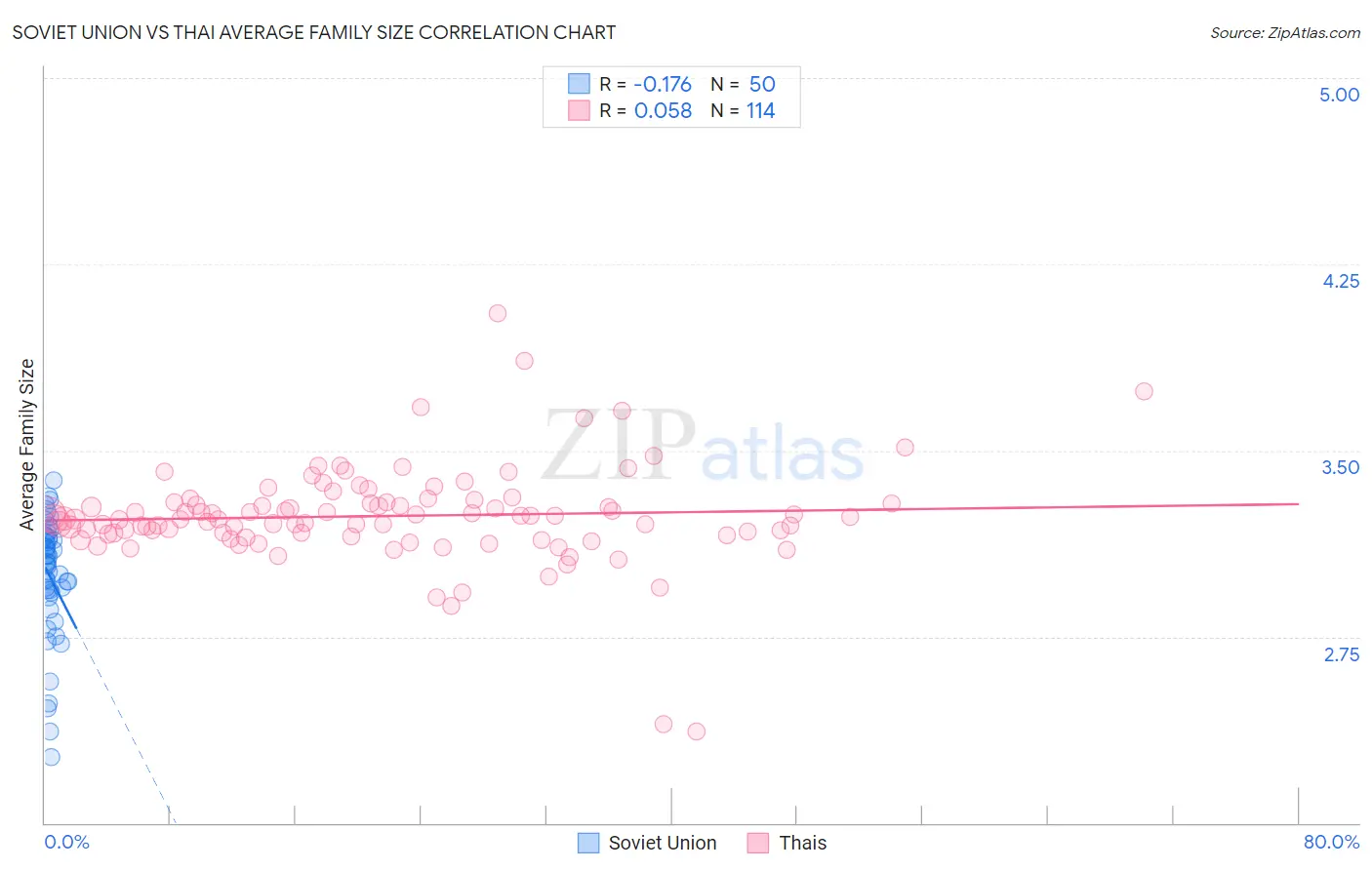 Soviet Union vs Thai Average Family Size