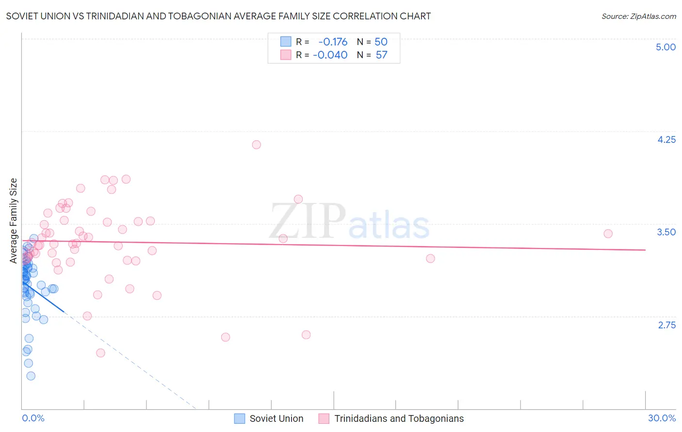 Soviet Union vs Trinidadian and Tobagonian Average Family Size