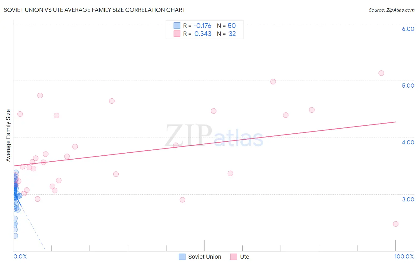 Soviet Union vs Ute Average Family Size