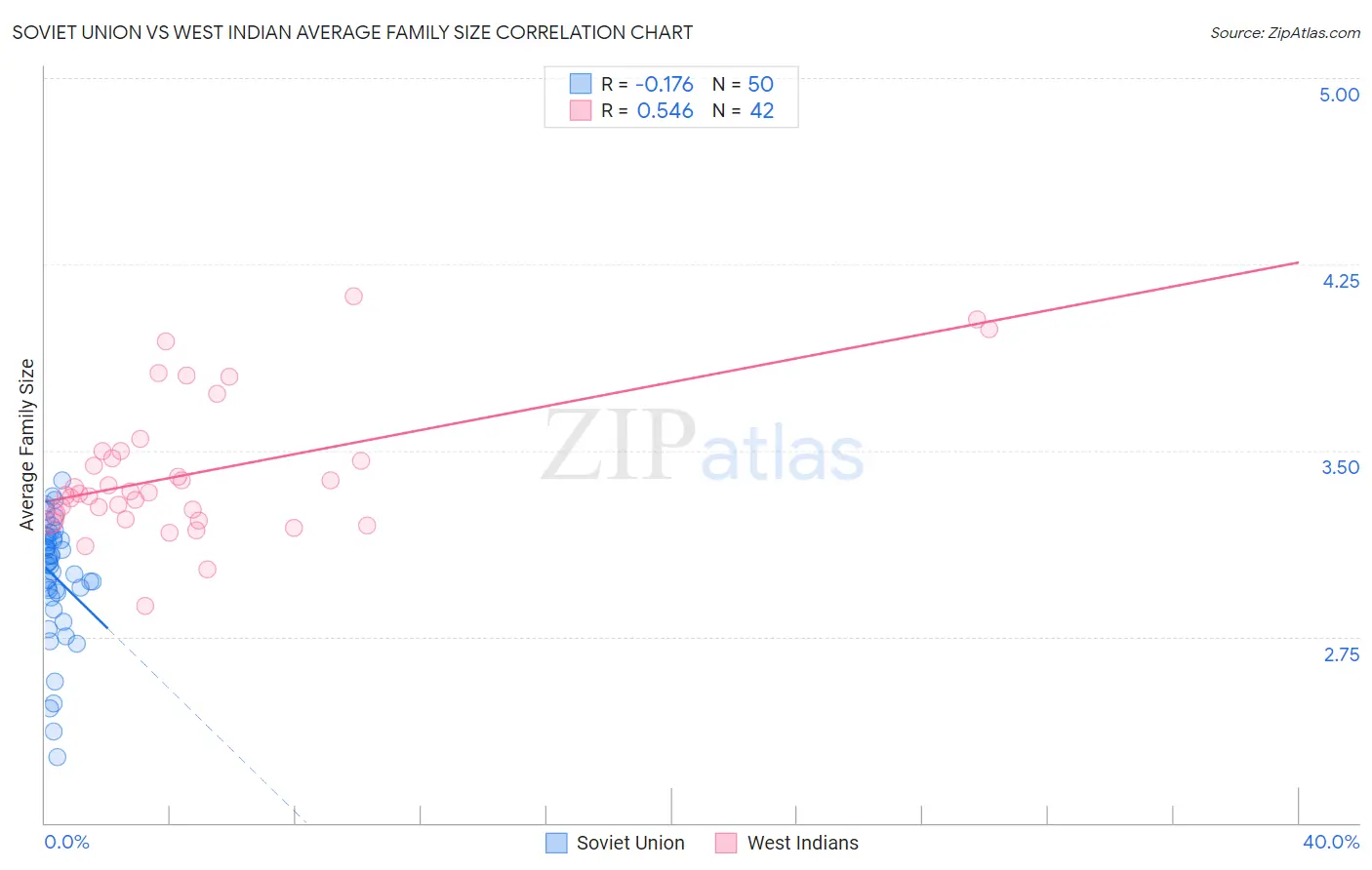 Soviet Union vs West Indian Average Family Size