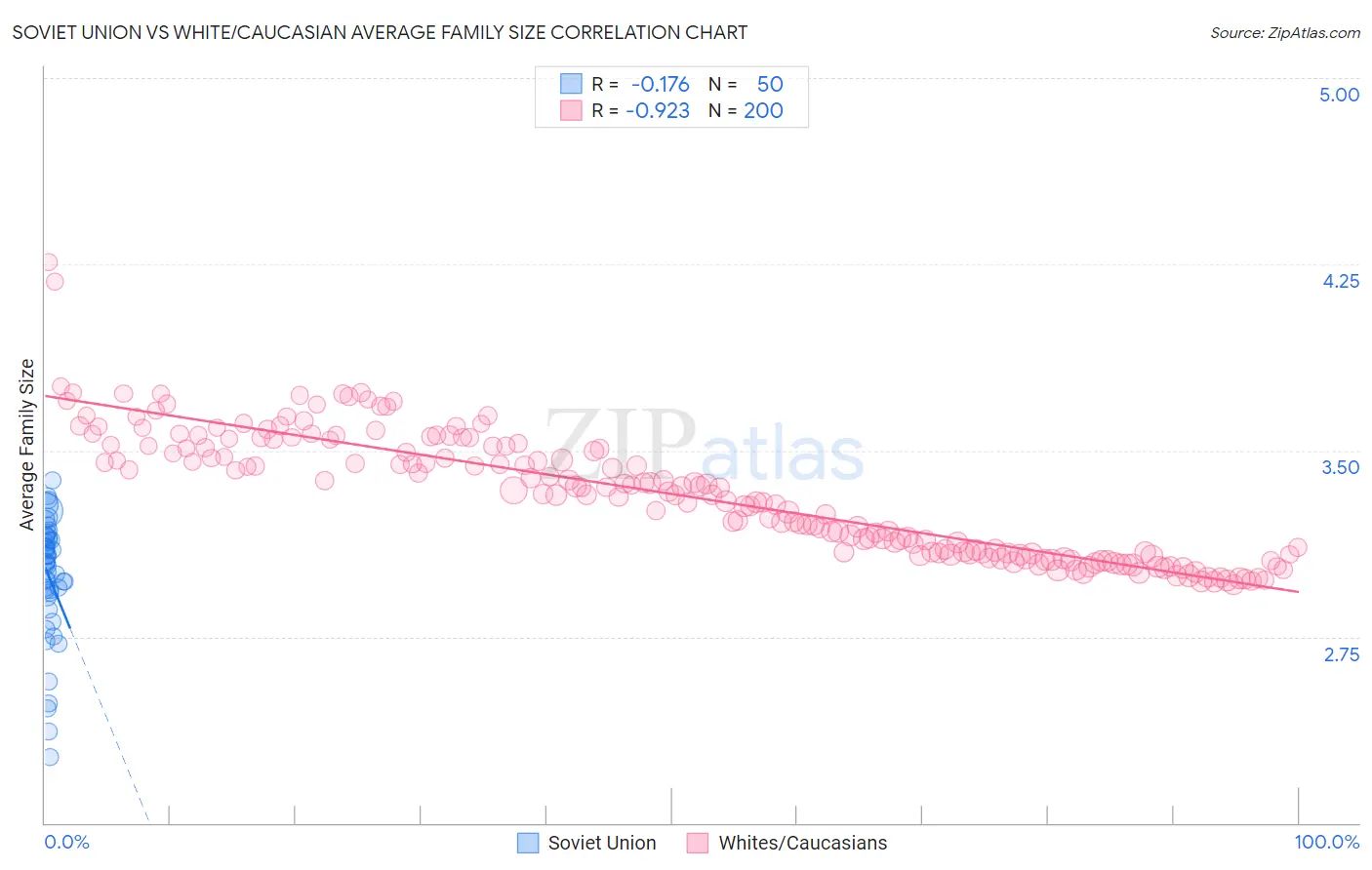 Soviet Union vs White/Caucasian Average Family Size