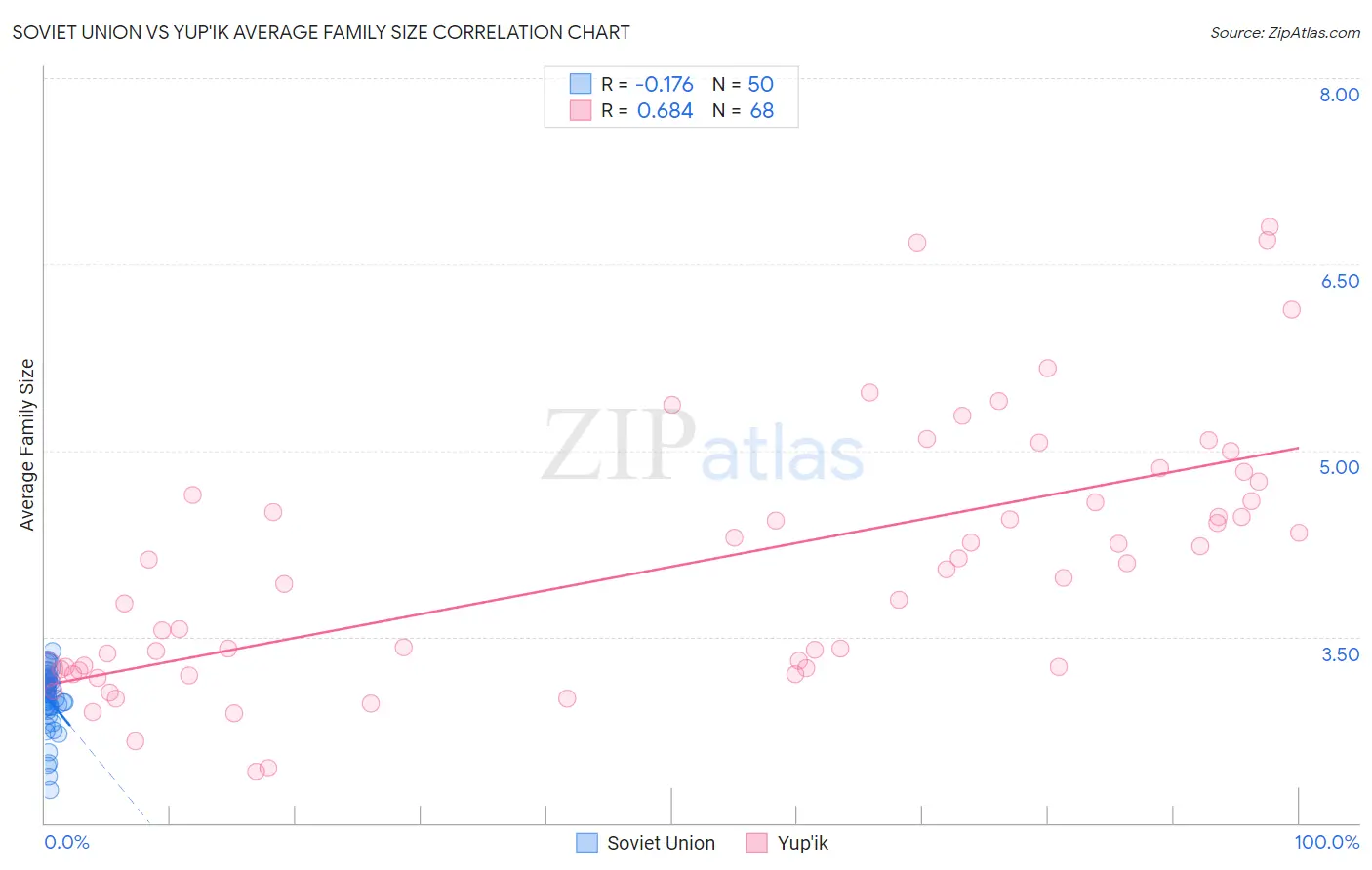 Soviet Union vs Yup'ik Average Family Size