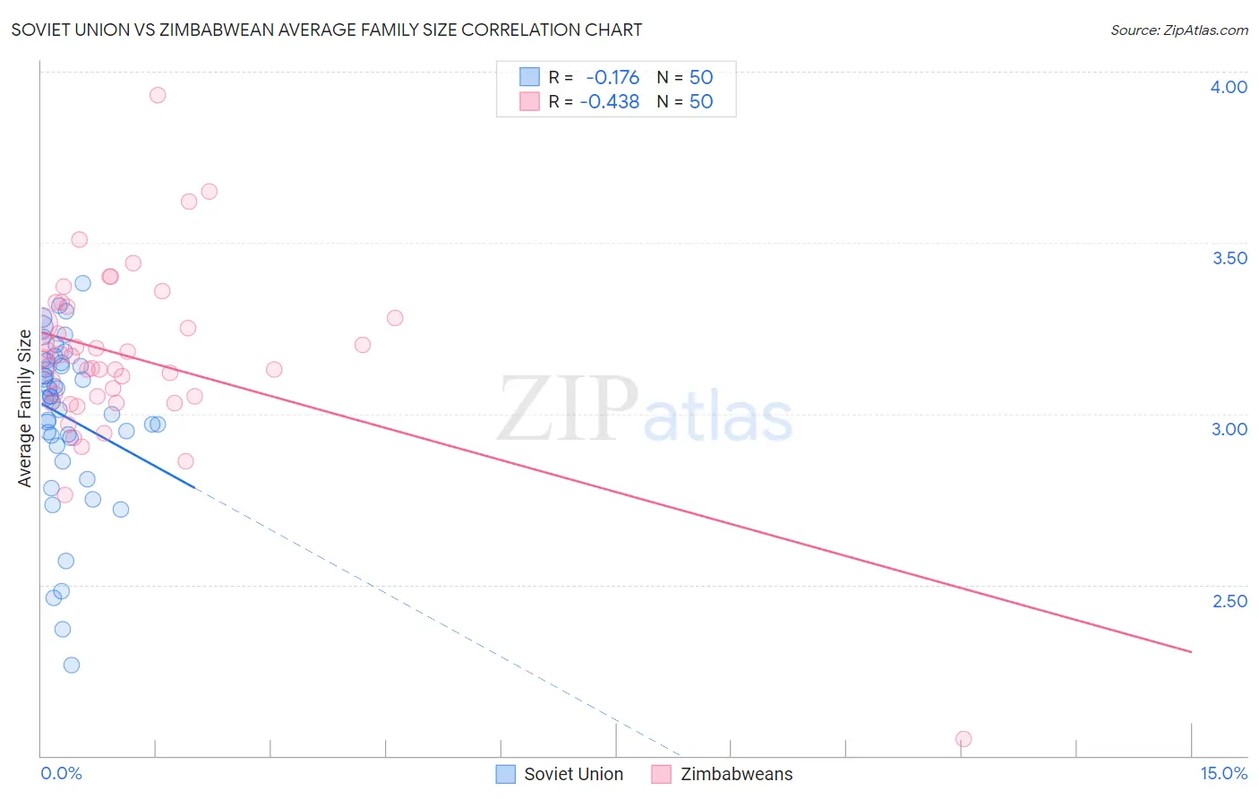 Soviet Union vs Zimbabwean Average Family Size