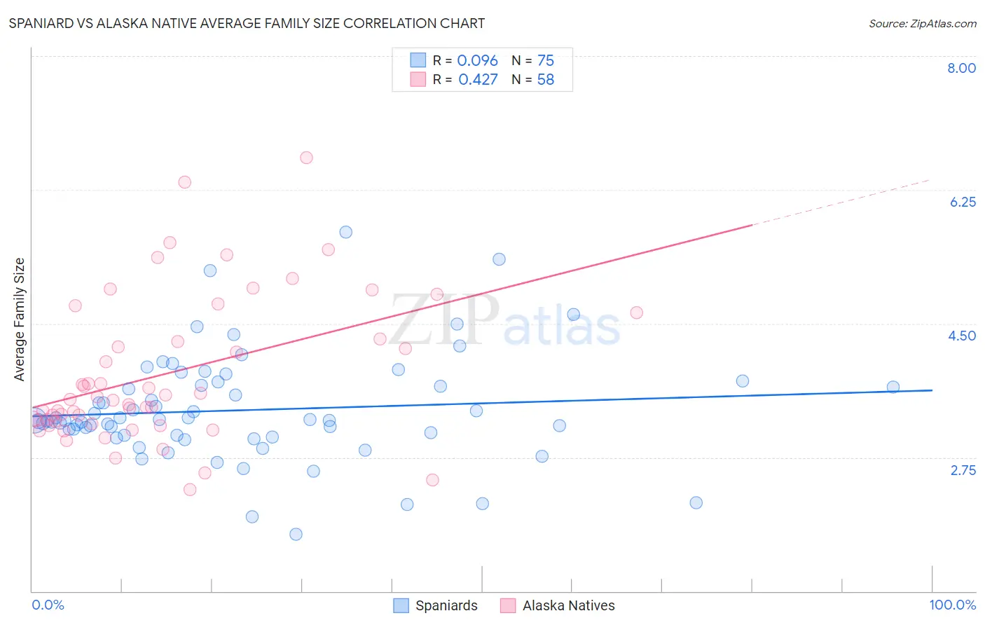 Spaniard vs Alaska Native Average Family Size