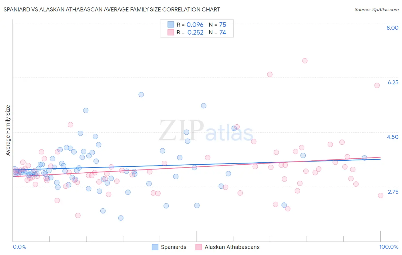 Spaniard vs Alaskan Athabascan Average Family Size