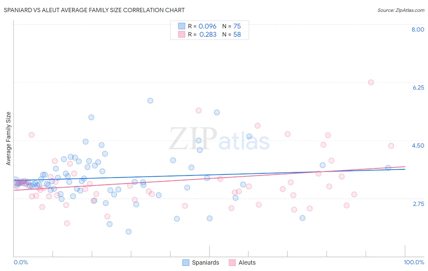 Spaniard vs Aleut Average Family Size