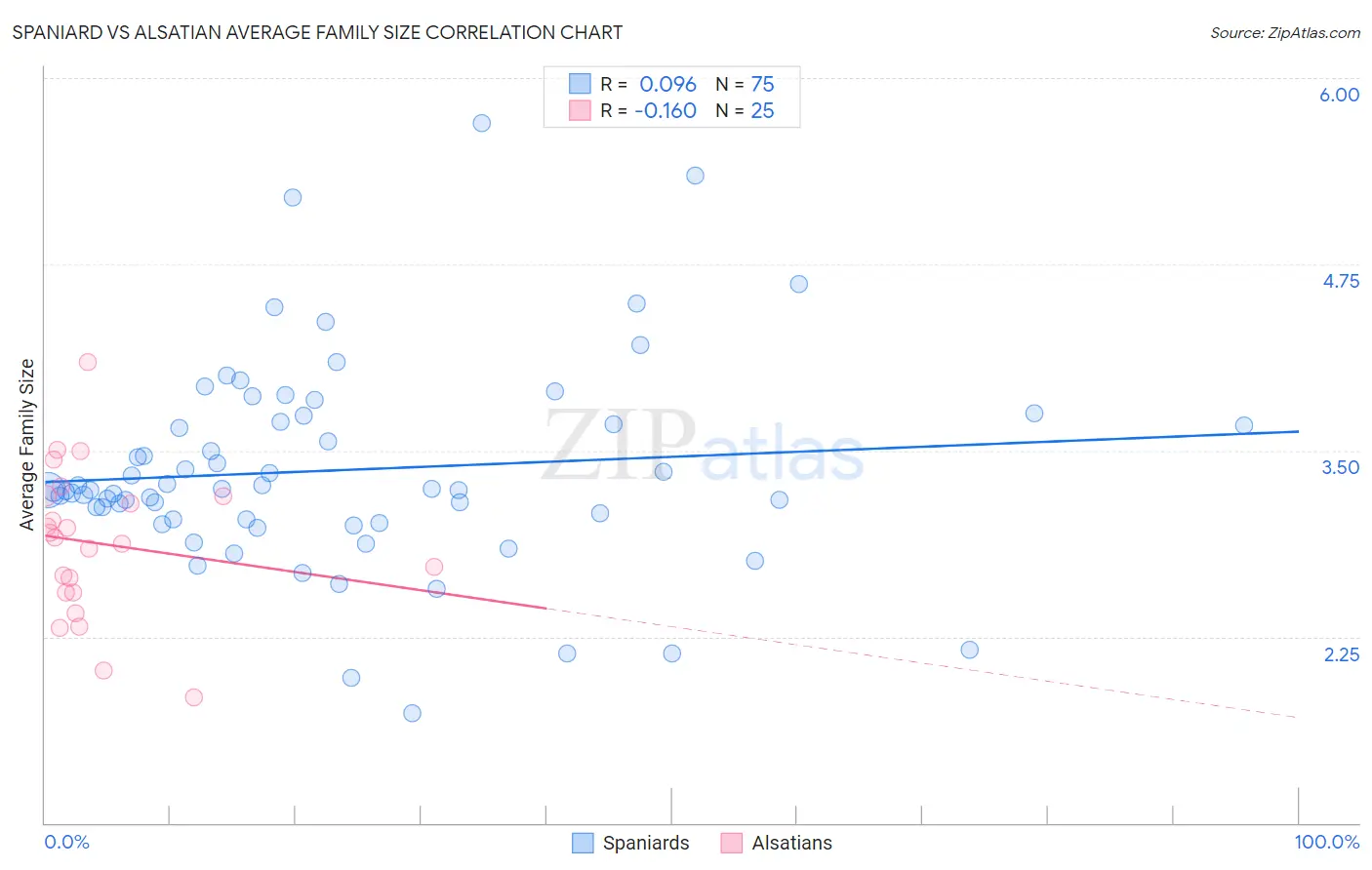 Spaniard vs Alsatian Average Family Size