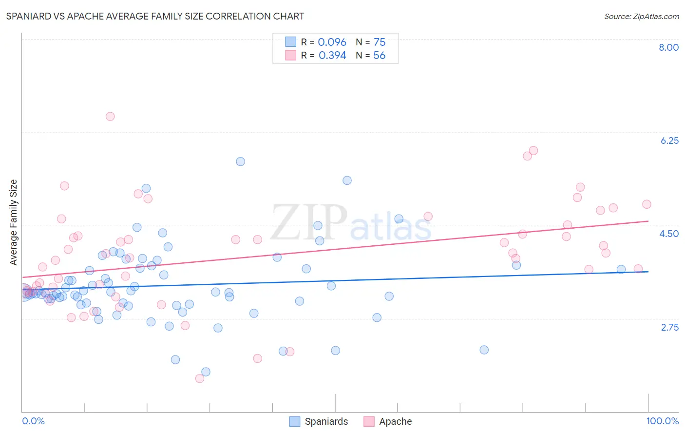Spaniard vs Apache Average Family Size