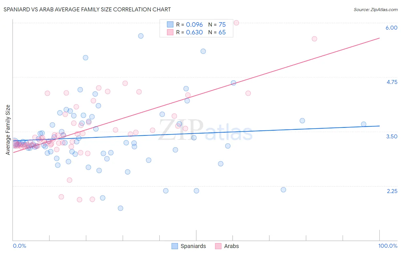 Spaniard vs Arab Average Family Size
