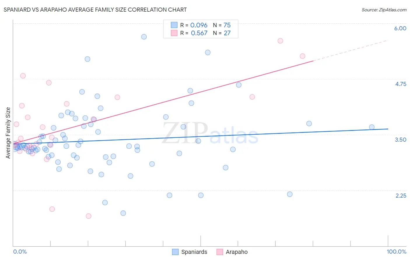Spaniard vs Arapaho Average Family Size