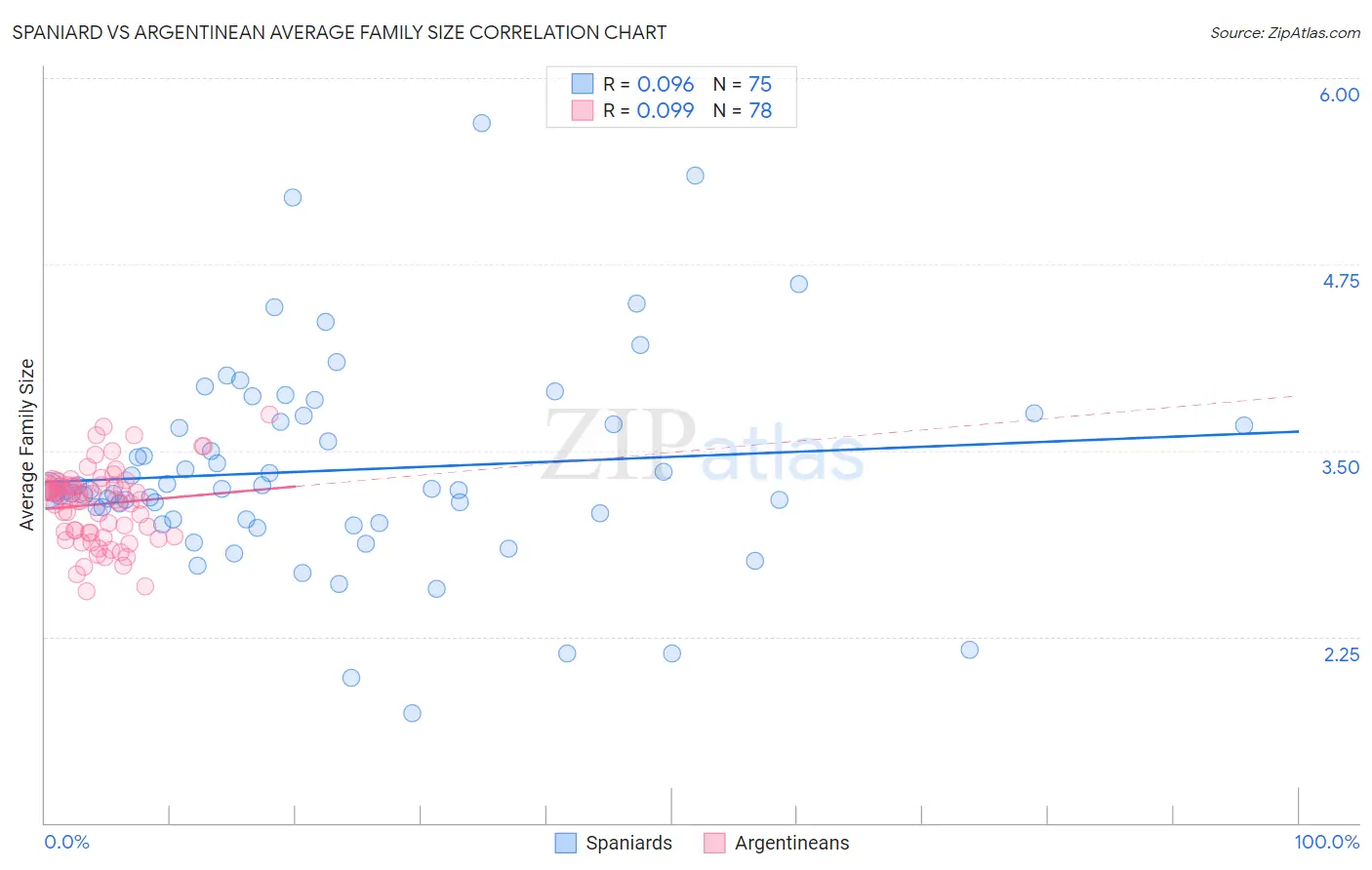 Spaniard vs Argentinean Average Family Size