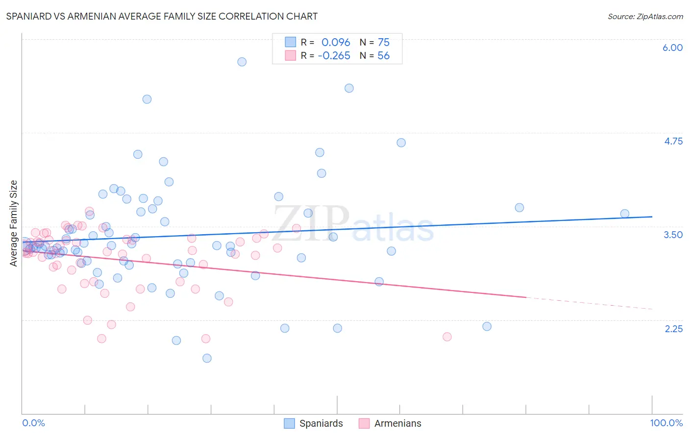 Spaniard vs Armenian Average Family Size