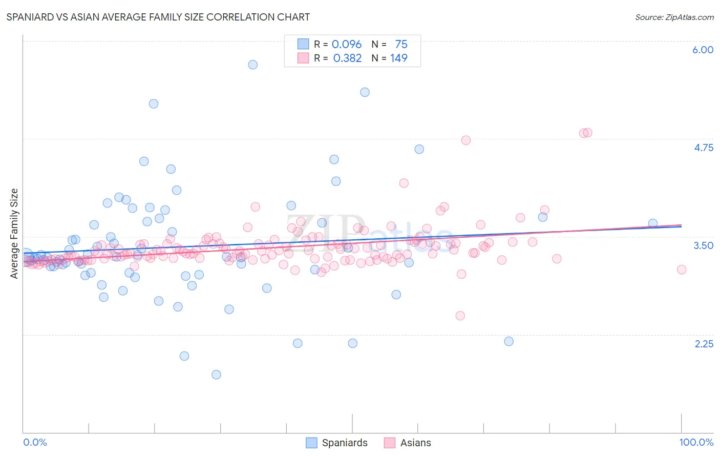 Spaniard vs Asian Average Family Size