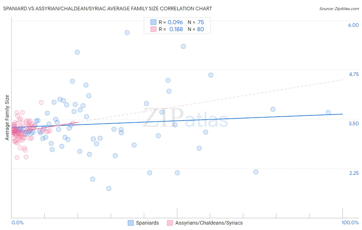 Spaniard vs Assyrian/Chaldean/Syriac Average Family Size