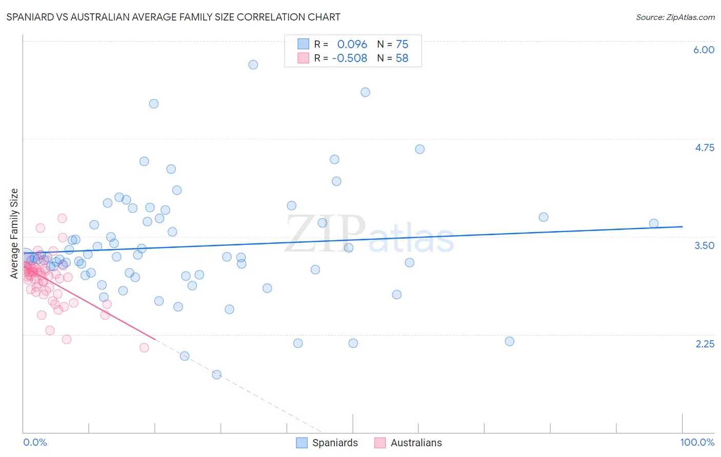 Spaniard vs Australian Average Family Size