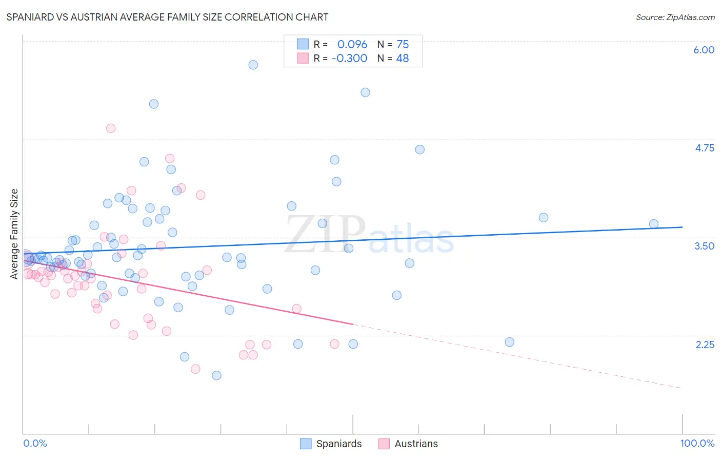 Spaniard vs Austrian Average Family Size