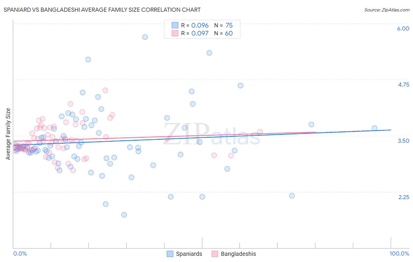 Spaniard vs Bangladeshi Average Family Size