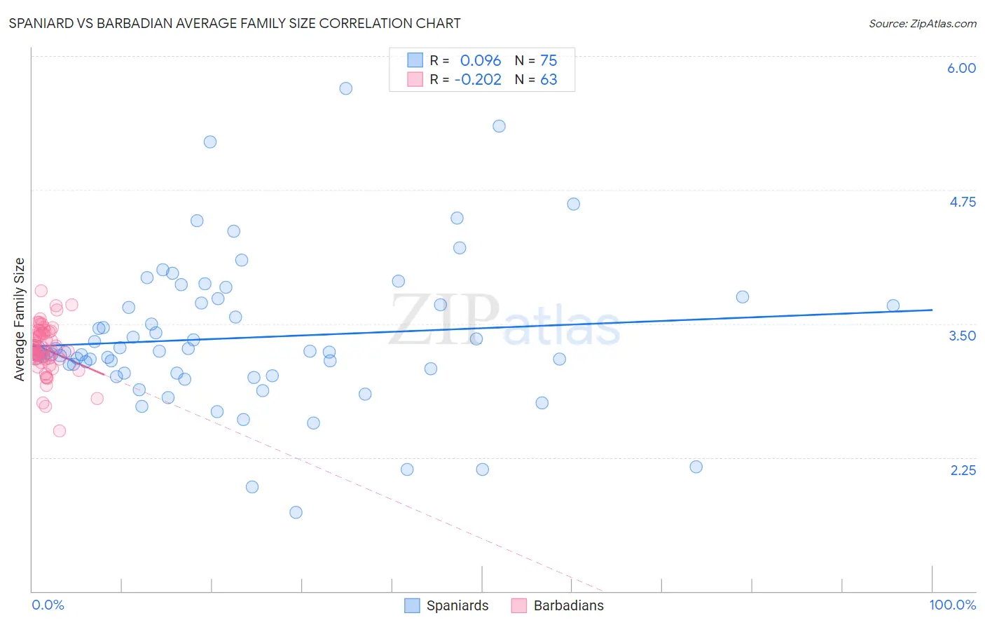 Spaniard vs Barbadian Average Family Size