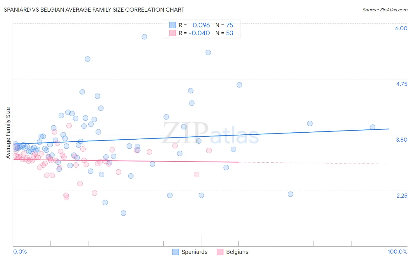 Spaniard vs Belgian Average Family Size