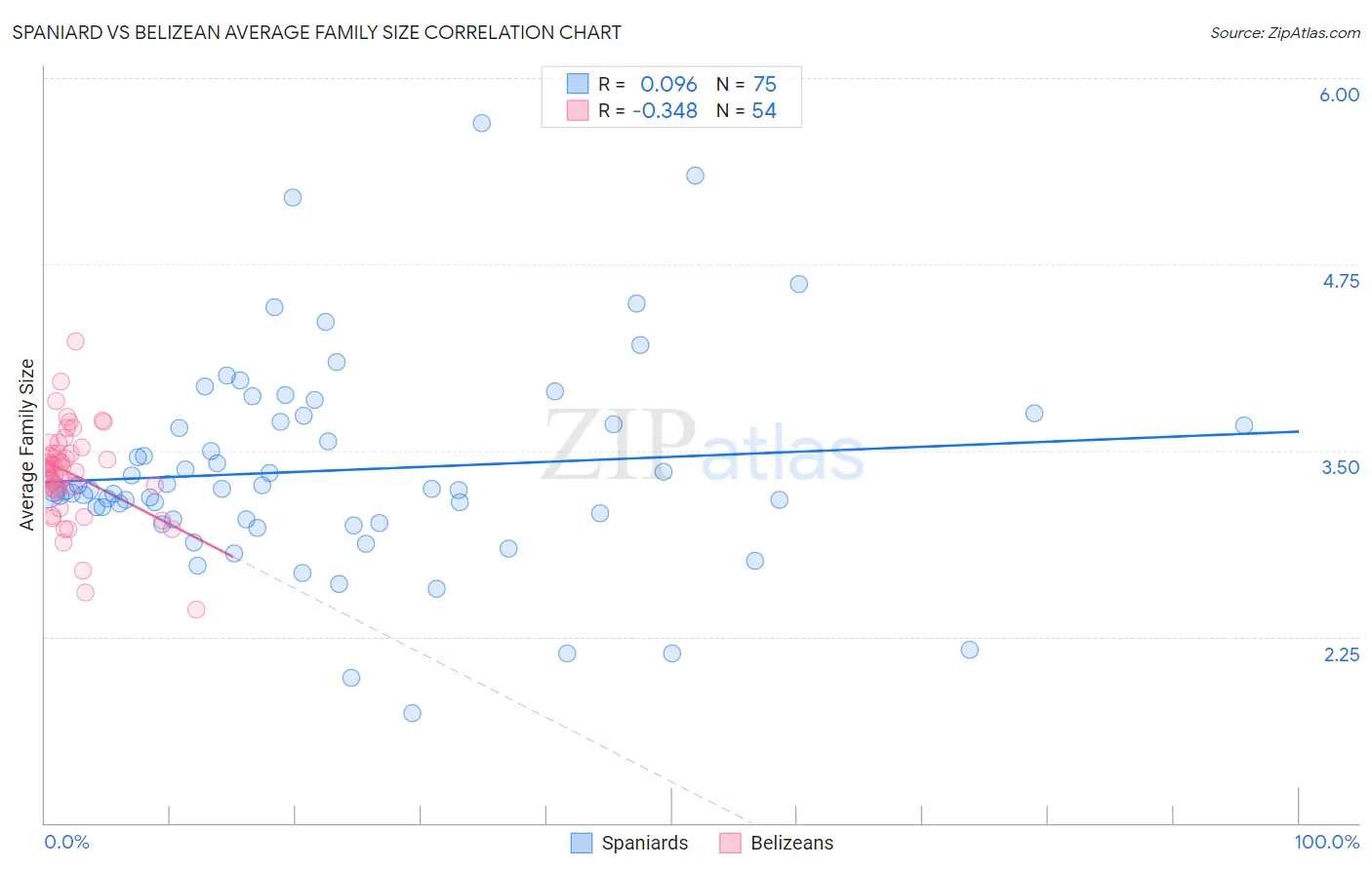 Spaniard vs Belizean Average Family Size