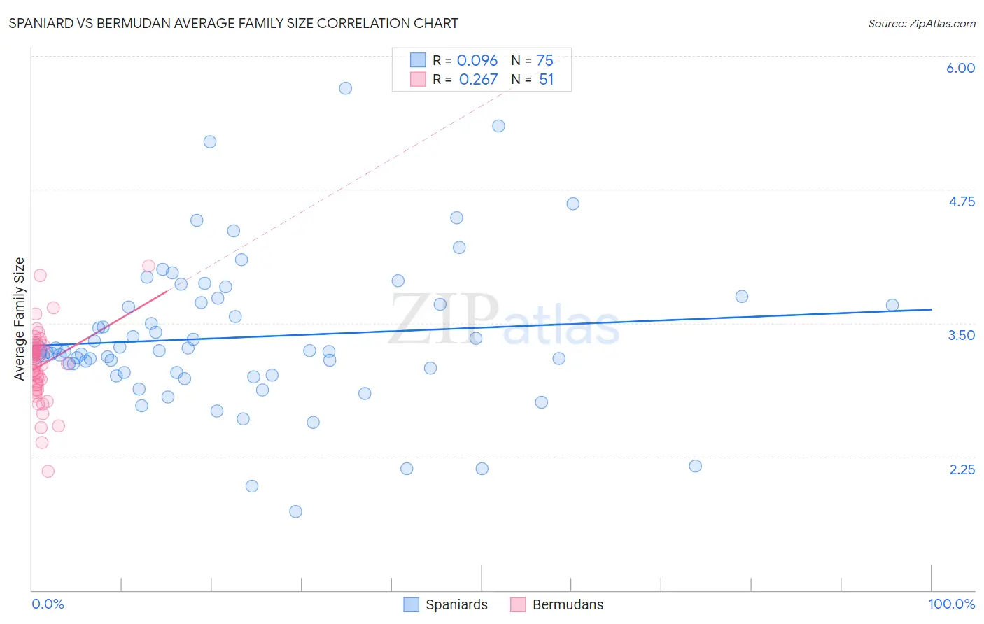 Spaniard vs Bermudan Average Family Size