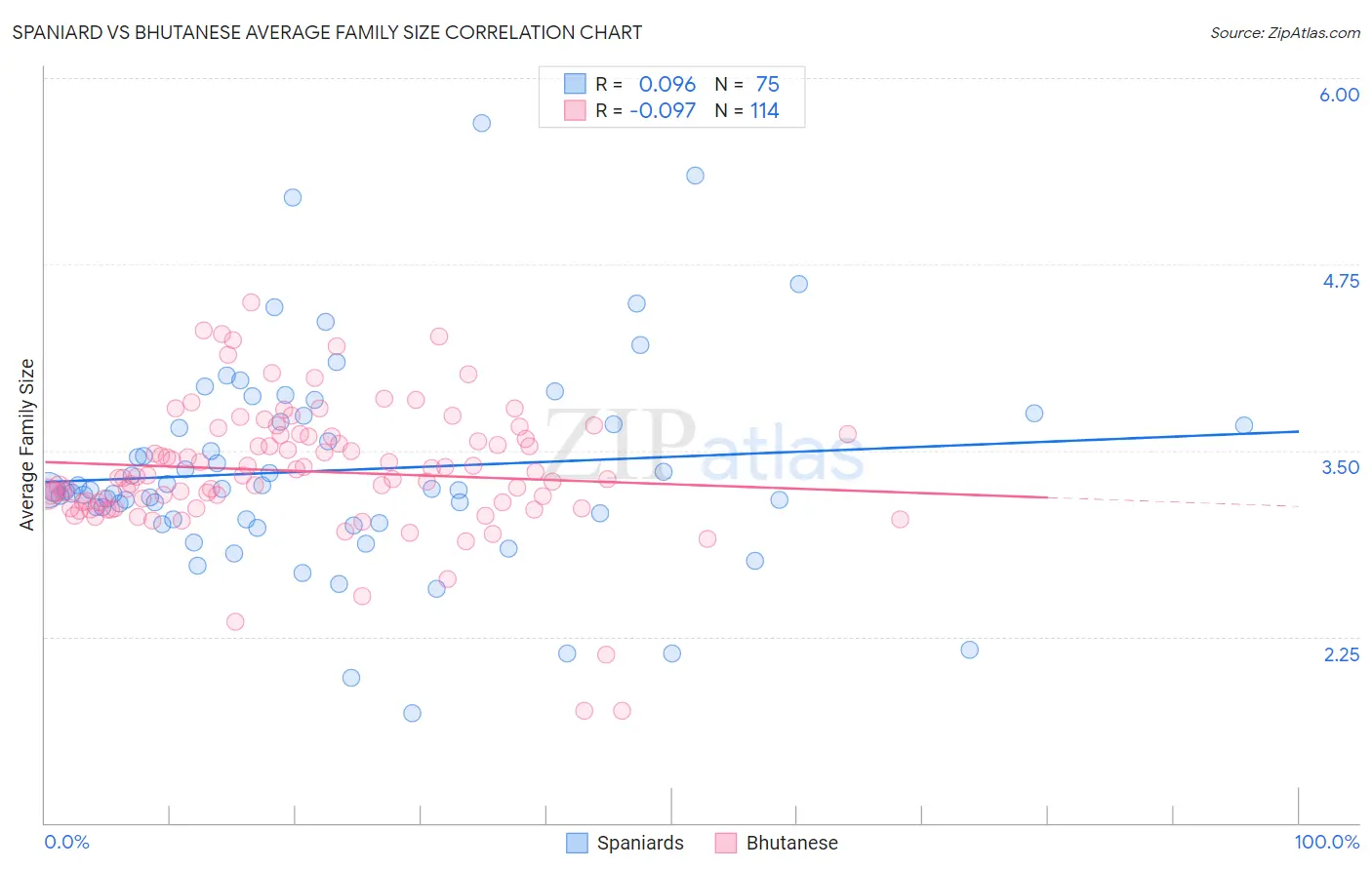 Spaniard vs Bhutanese Average Family Size