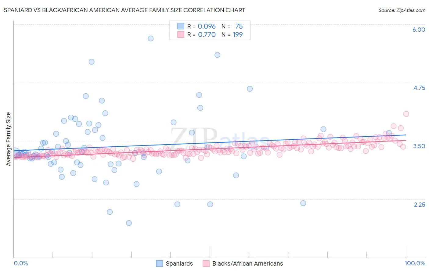 Spaniard vs Black/African American Average Family Size