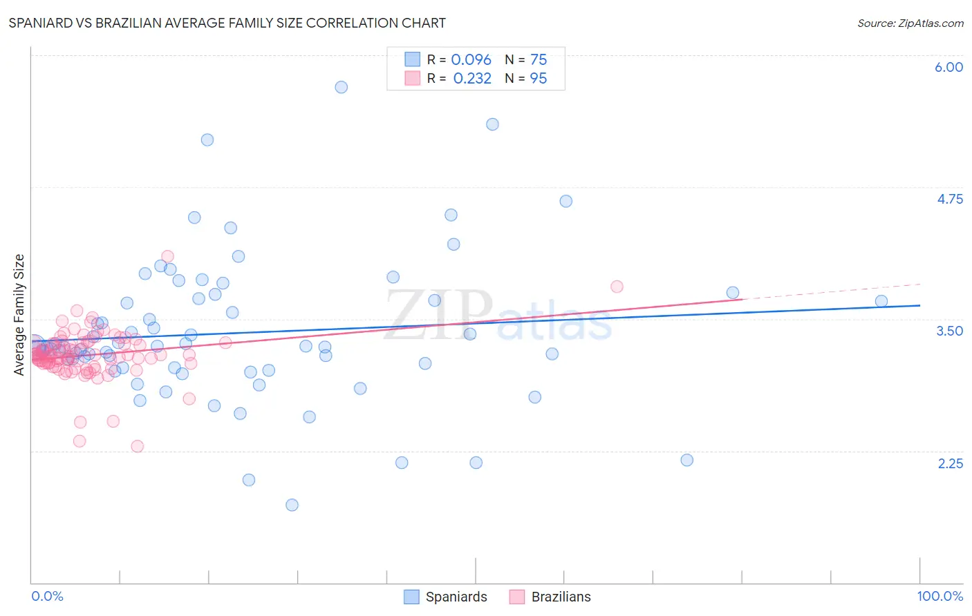 Spaniard vs Brazilian Average Family Size