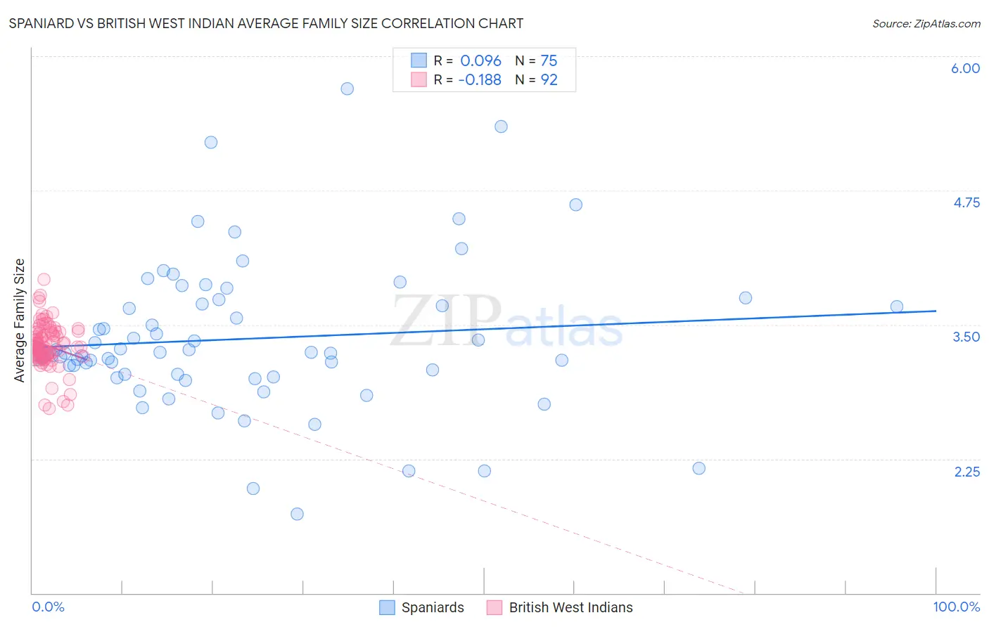 Spaniard vs British West Indian Average Family Size