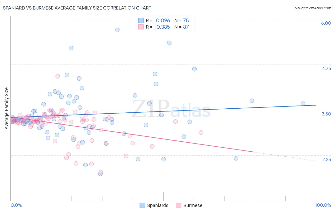 Spaniard vs Burmese Average Family Size