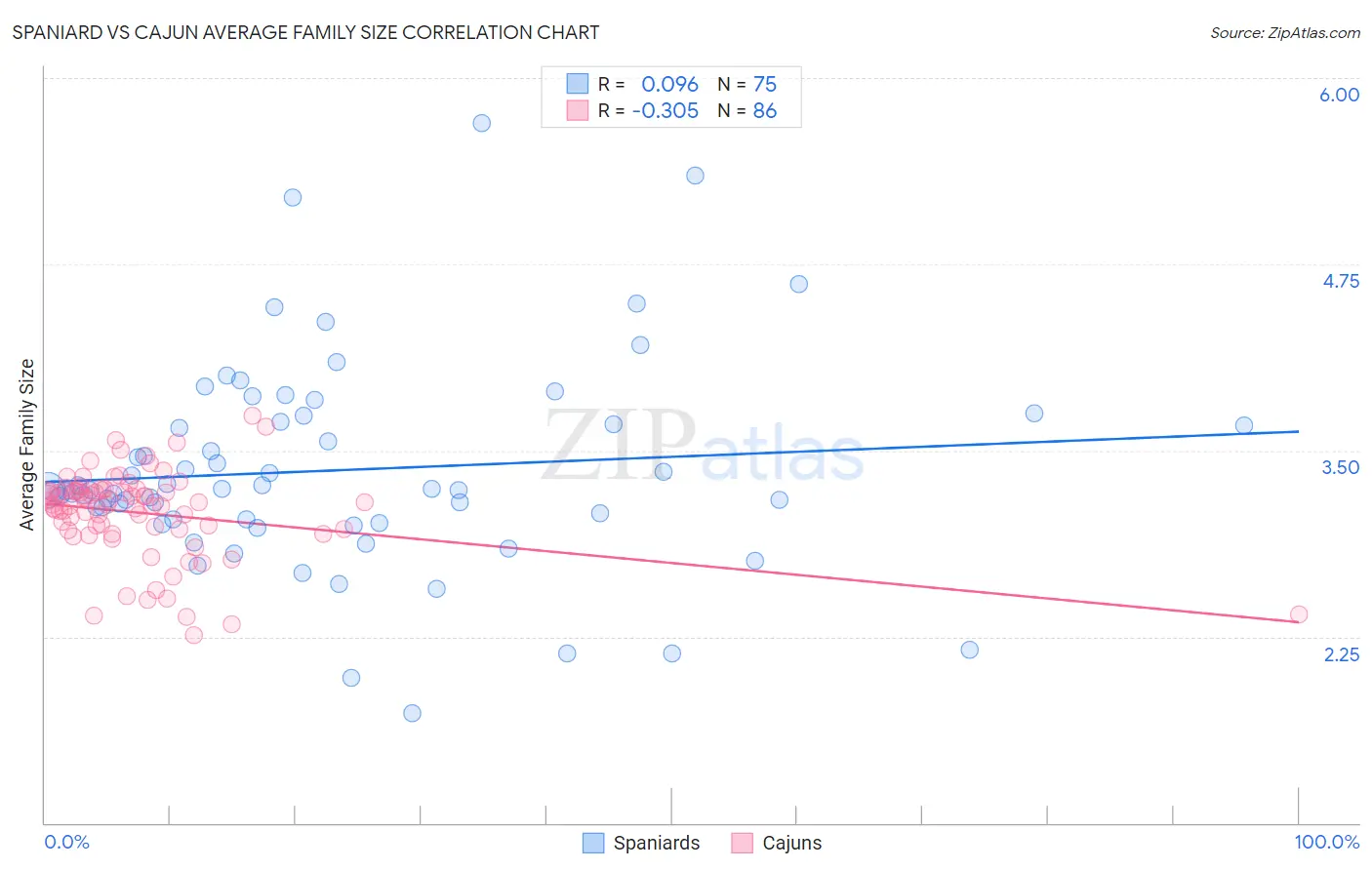 Spaniard vs Cajun Average Family Size
