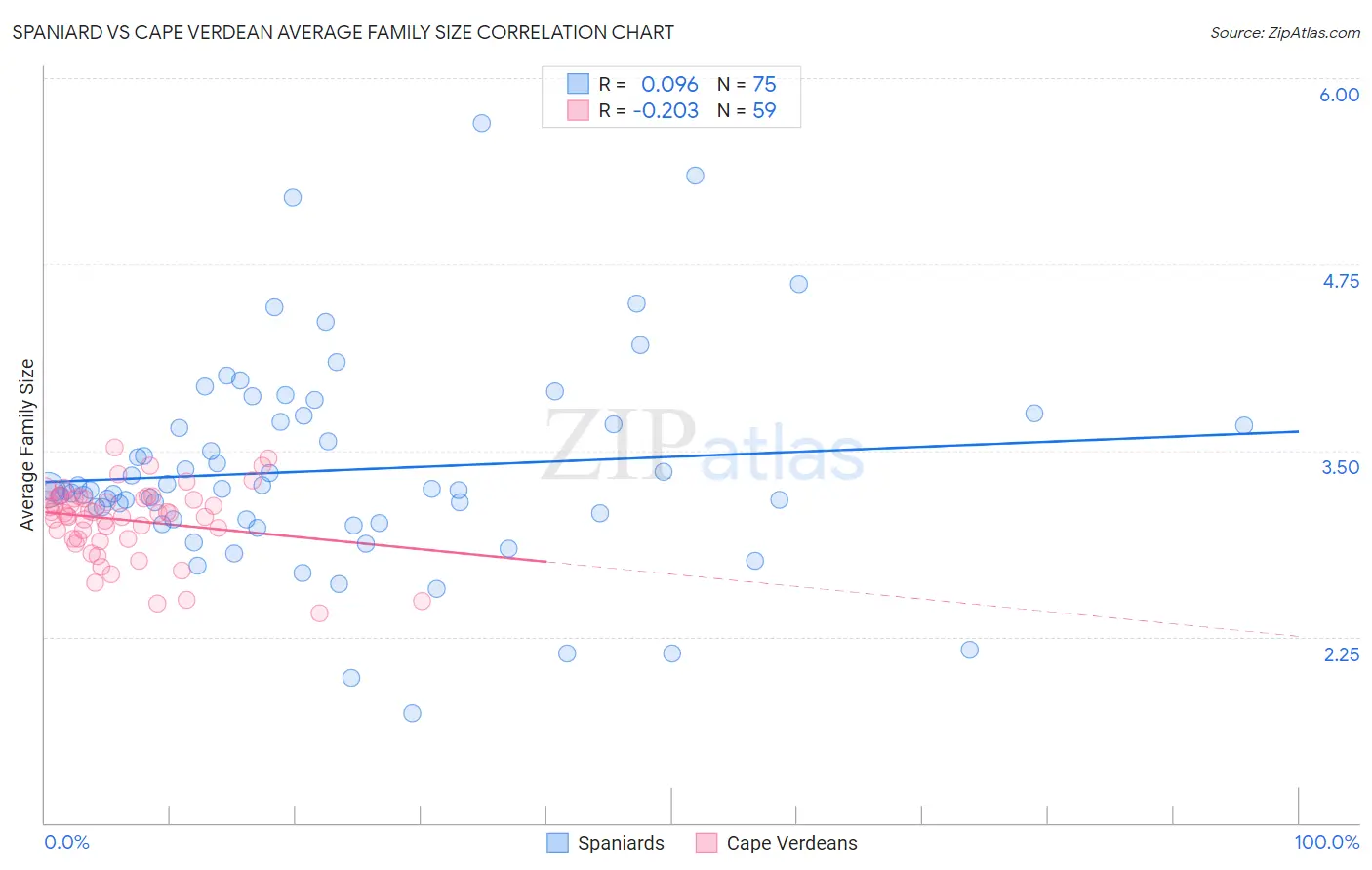 Spaniard vs Cape Verdean Average Family Size