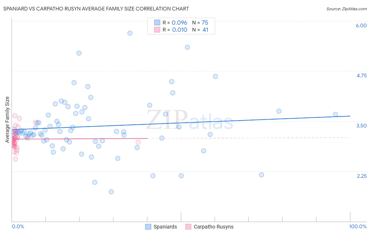 Spaniard vs Carpatho Rusyn Average Family Size