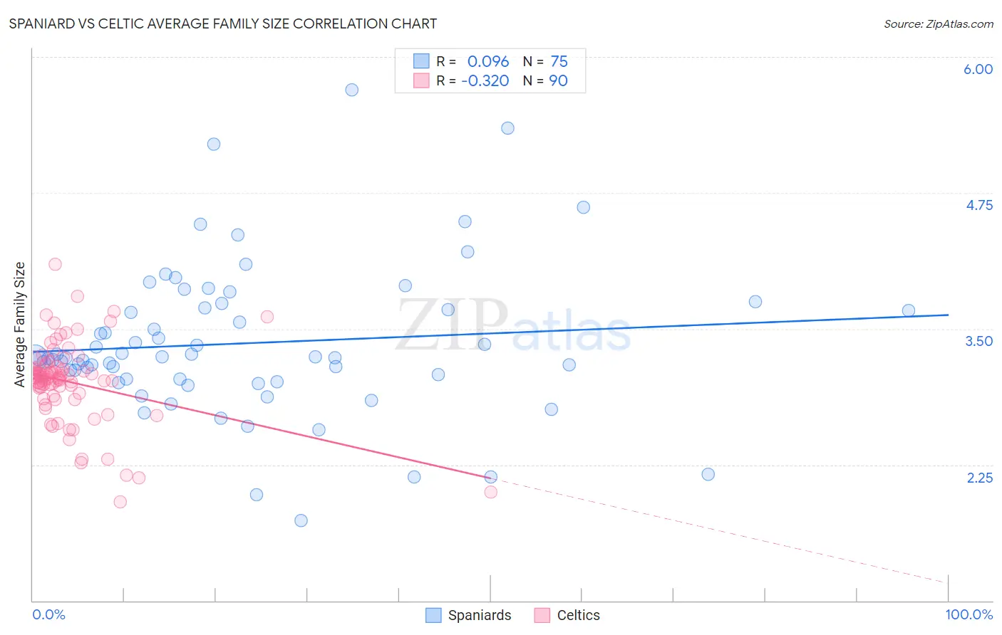 Spaniard vs Celtic Average Family Size