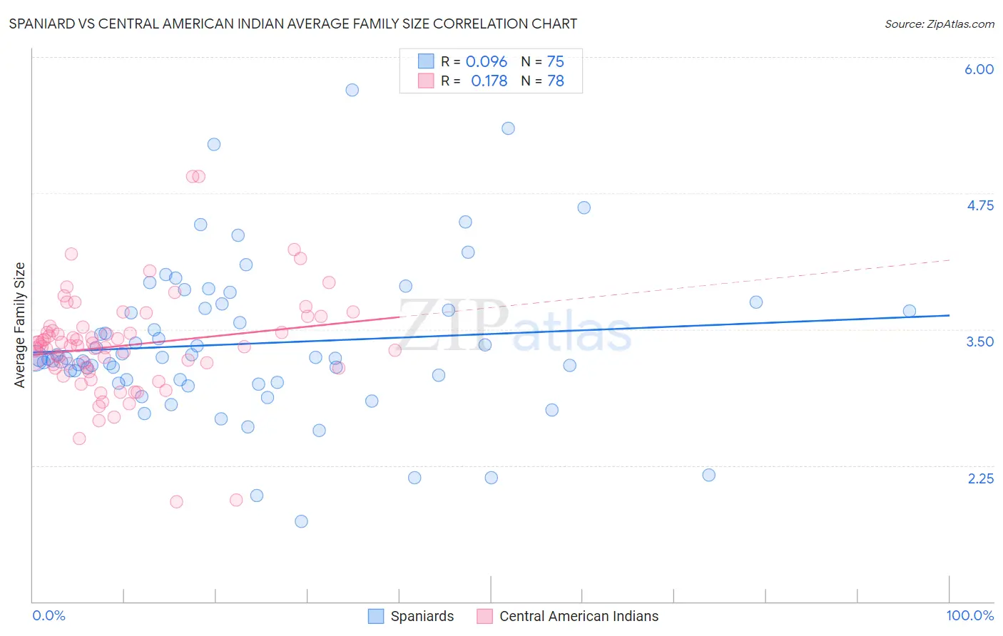 Spaniard vs Central American Indian Average Family Size