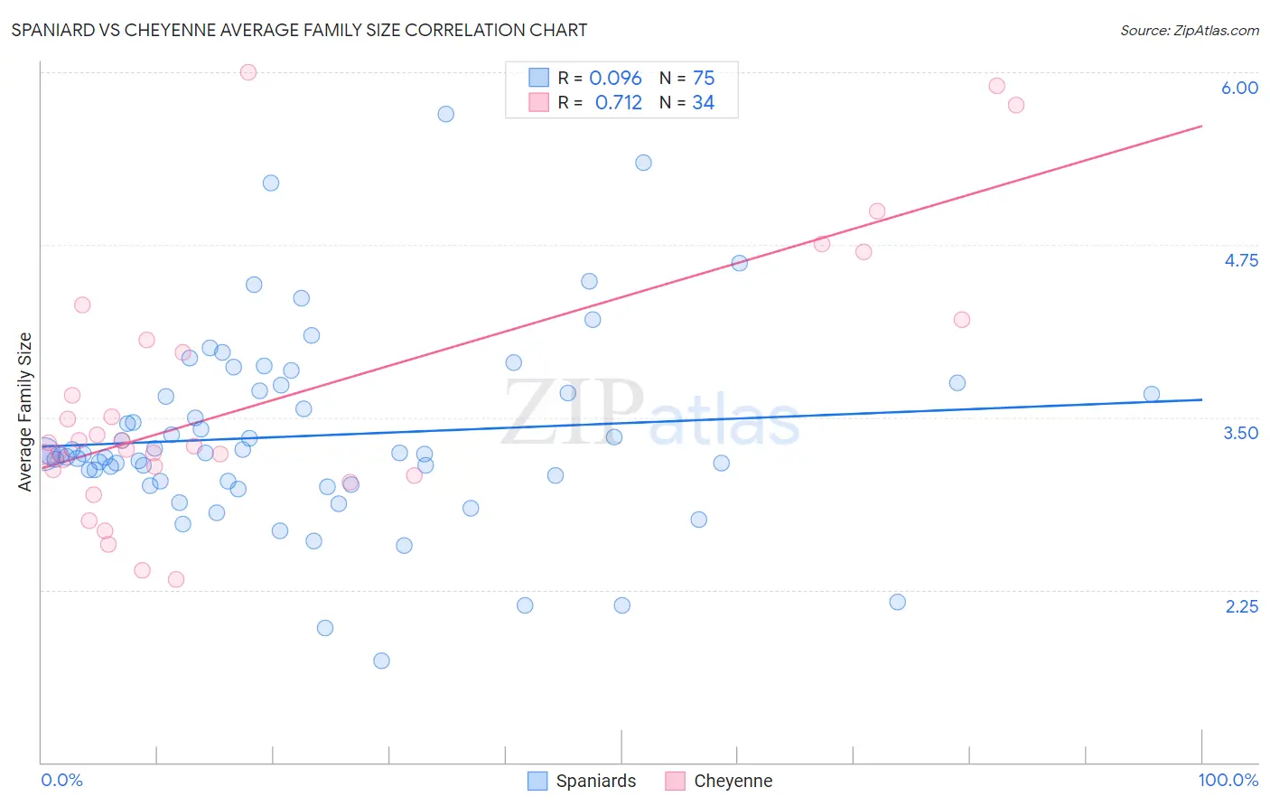 Spaniard vs Cheyenne Average Family Size