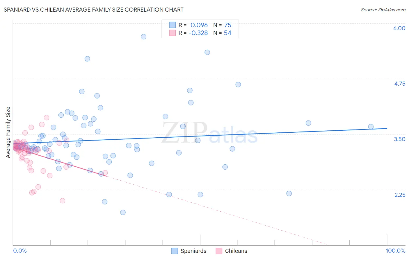Spaniard vs Chilean Average Family Size