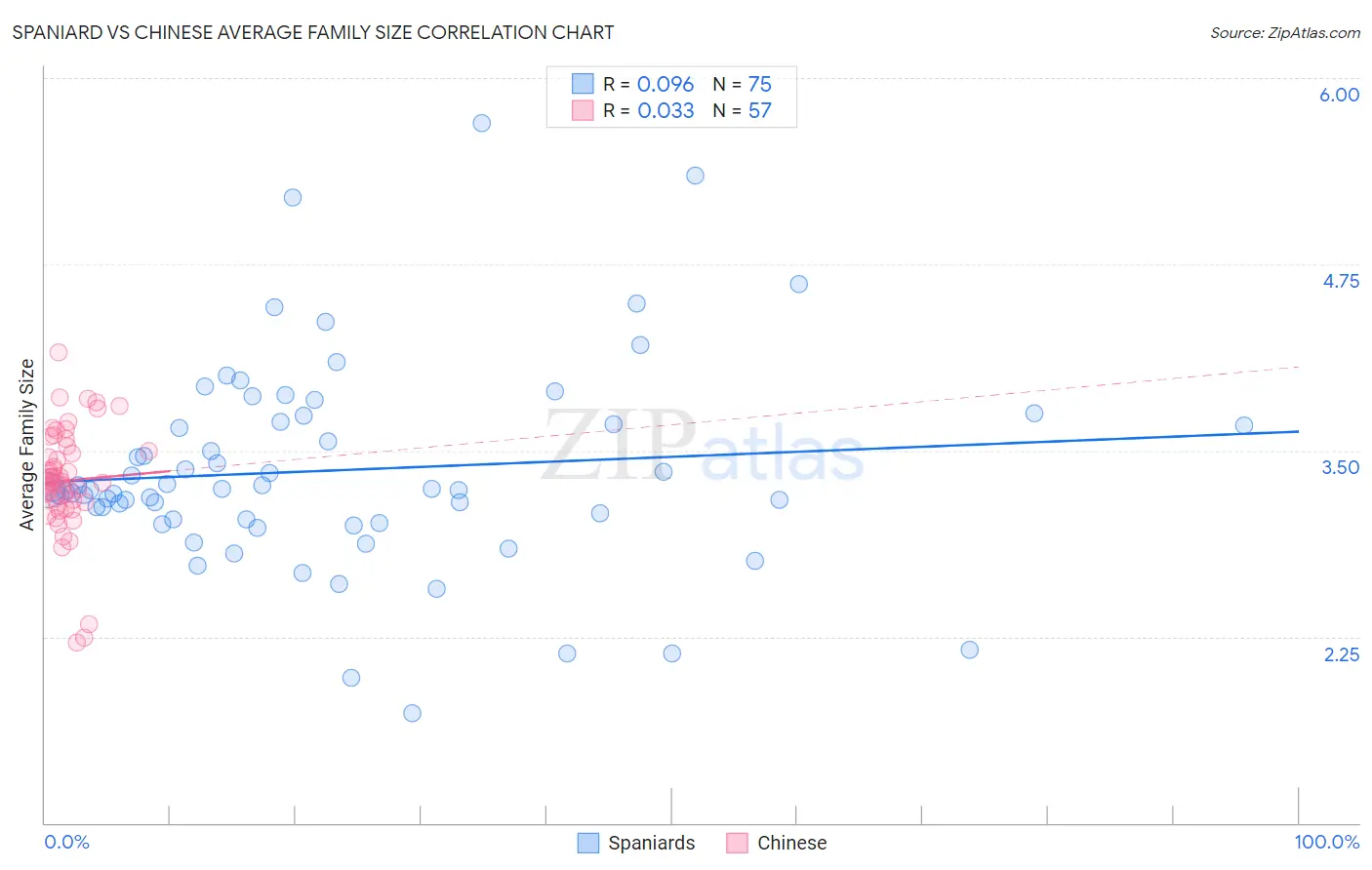 Spaniard vs Chinese Average Family Size