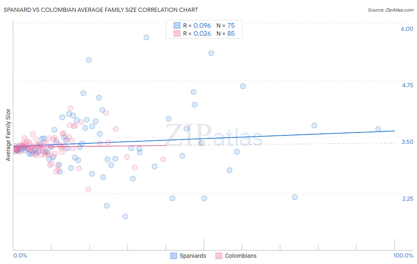 Spaniard vs Colombian Average Family Size