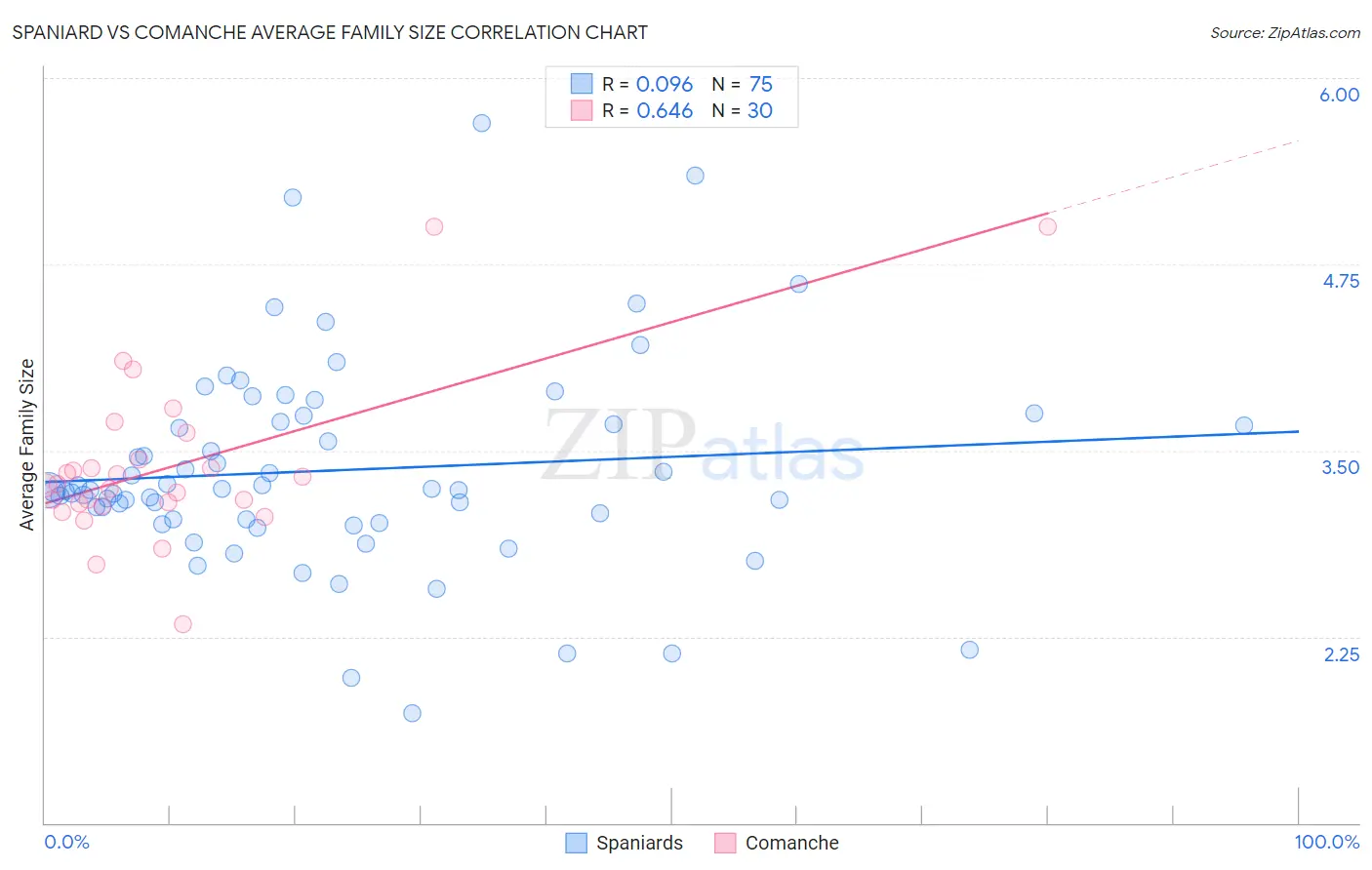 Spaniard vs Comanche Average Family Size