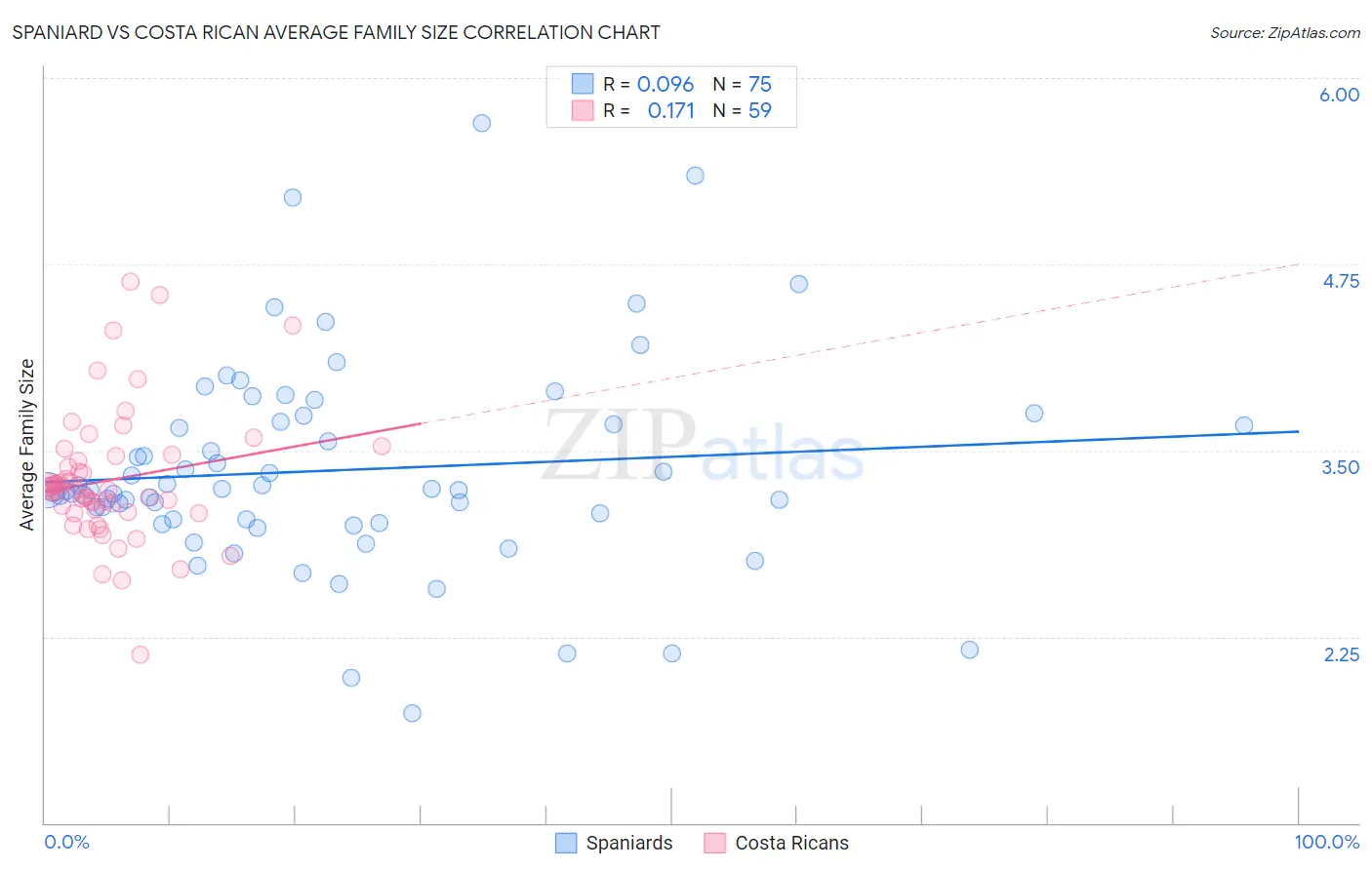 Spaniard vs Costa Rican Average Family Size