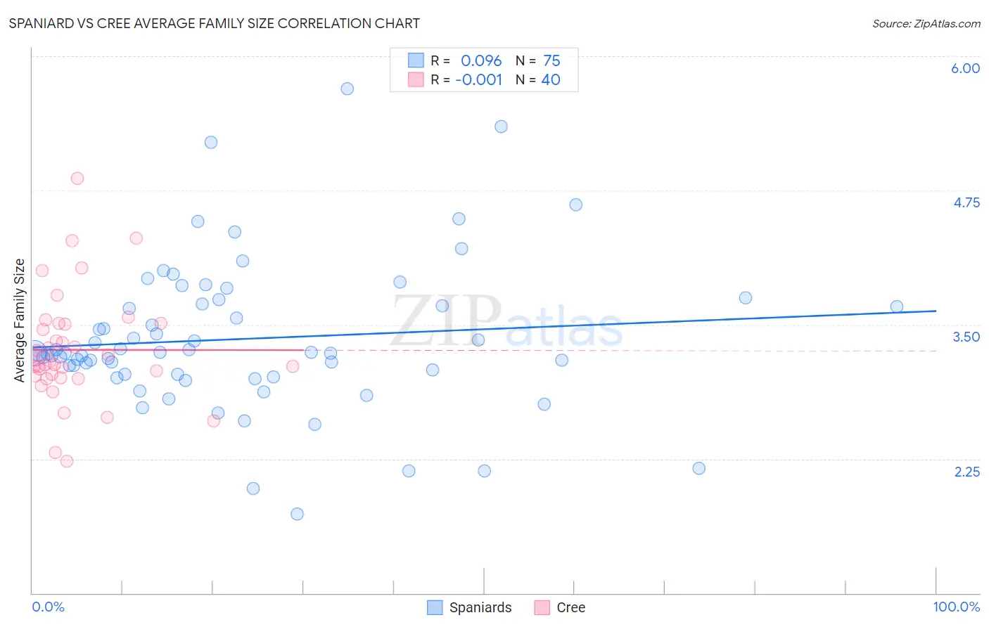 Spaniard vs Cree Average Family Size