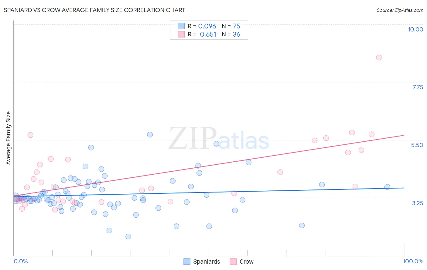Spaniard vs Crow Average Family Size
