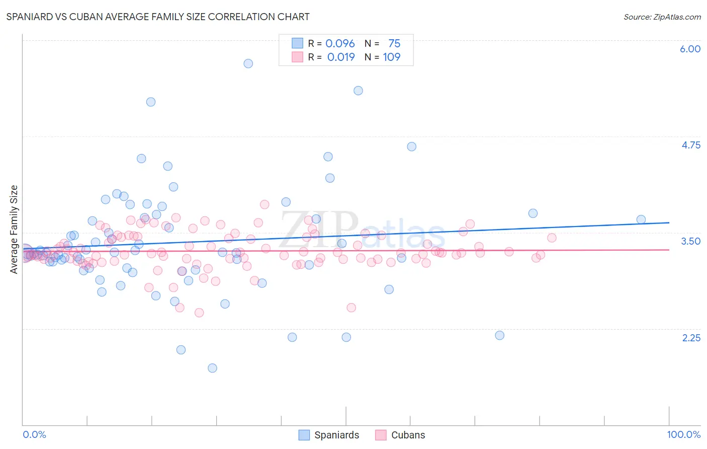 Spaniard vs Cuban Average Family Size