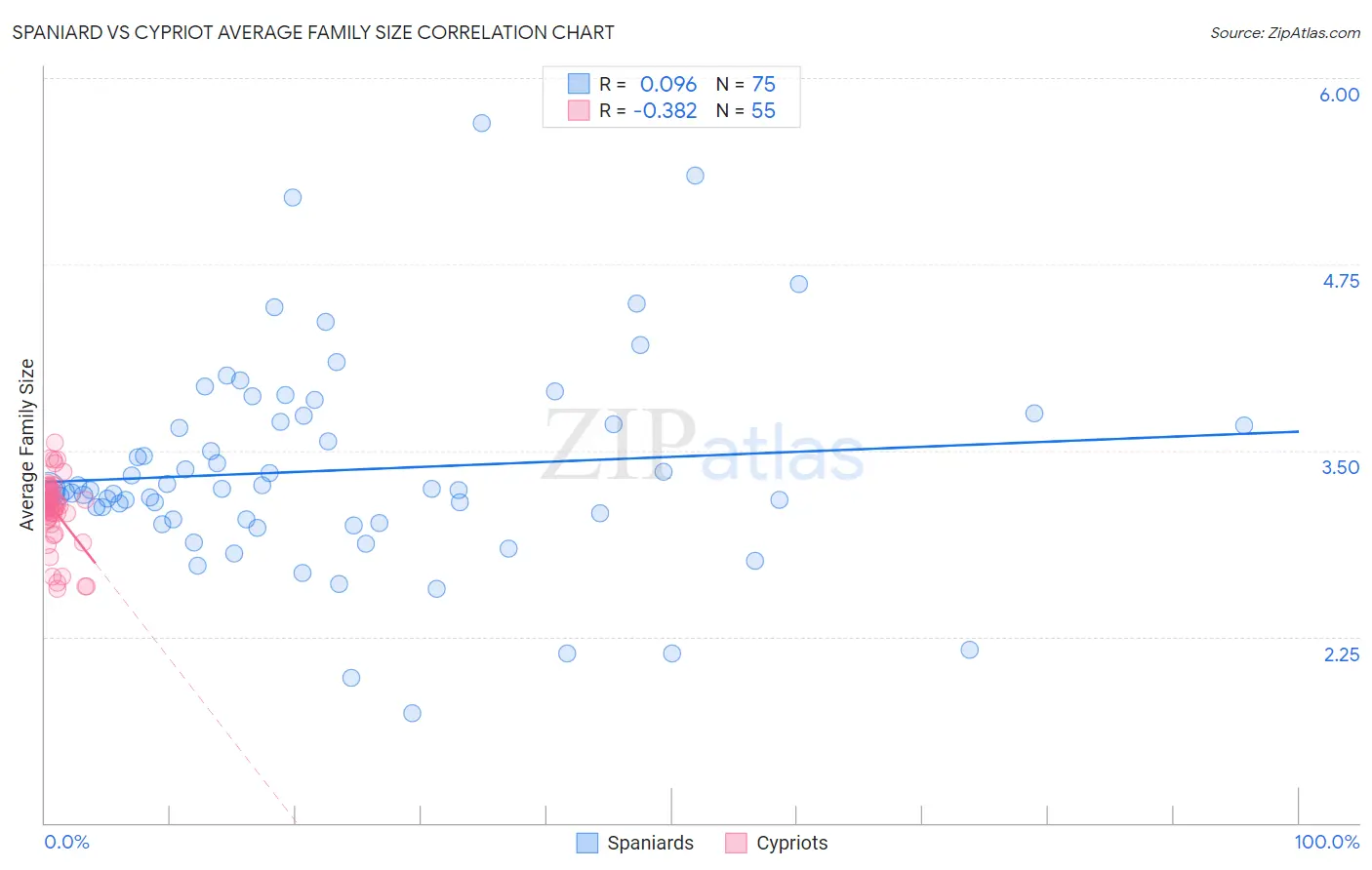 Spaniard vs Cypriot Average Family Size