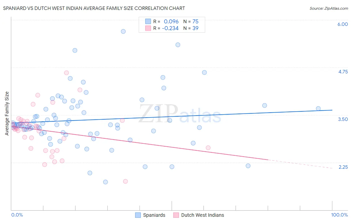 Spaniard vs Dutch West Indian Average Family Size