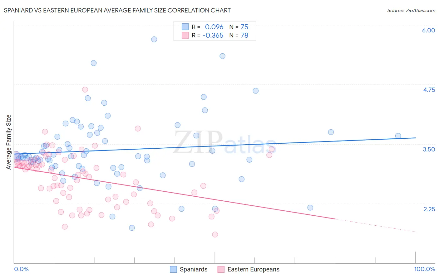 Spaniard vs Eastern European Average Family Size