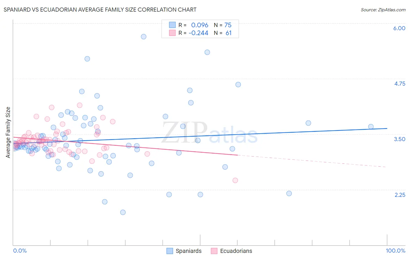 Spaniard vs Ecuadorian Average Family Size