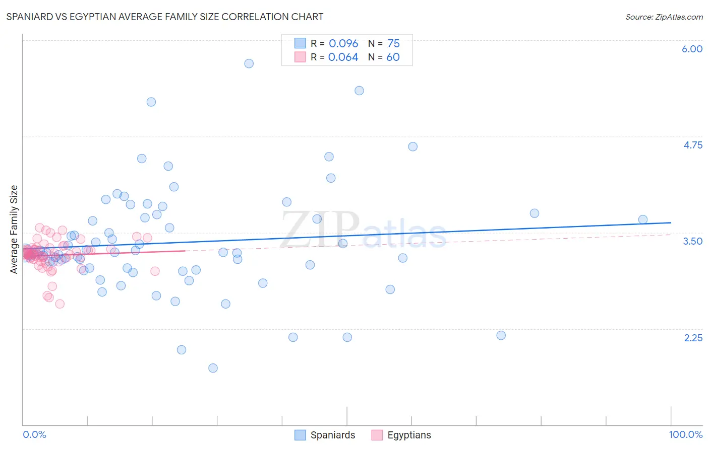 Spaniard vs Egyptian Average Family Size
