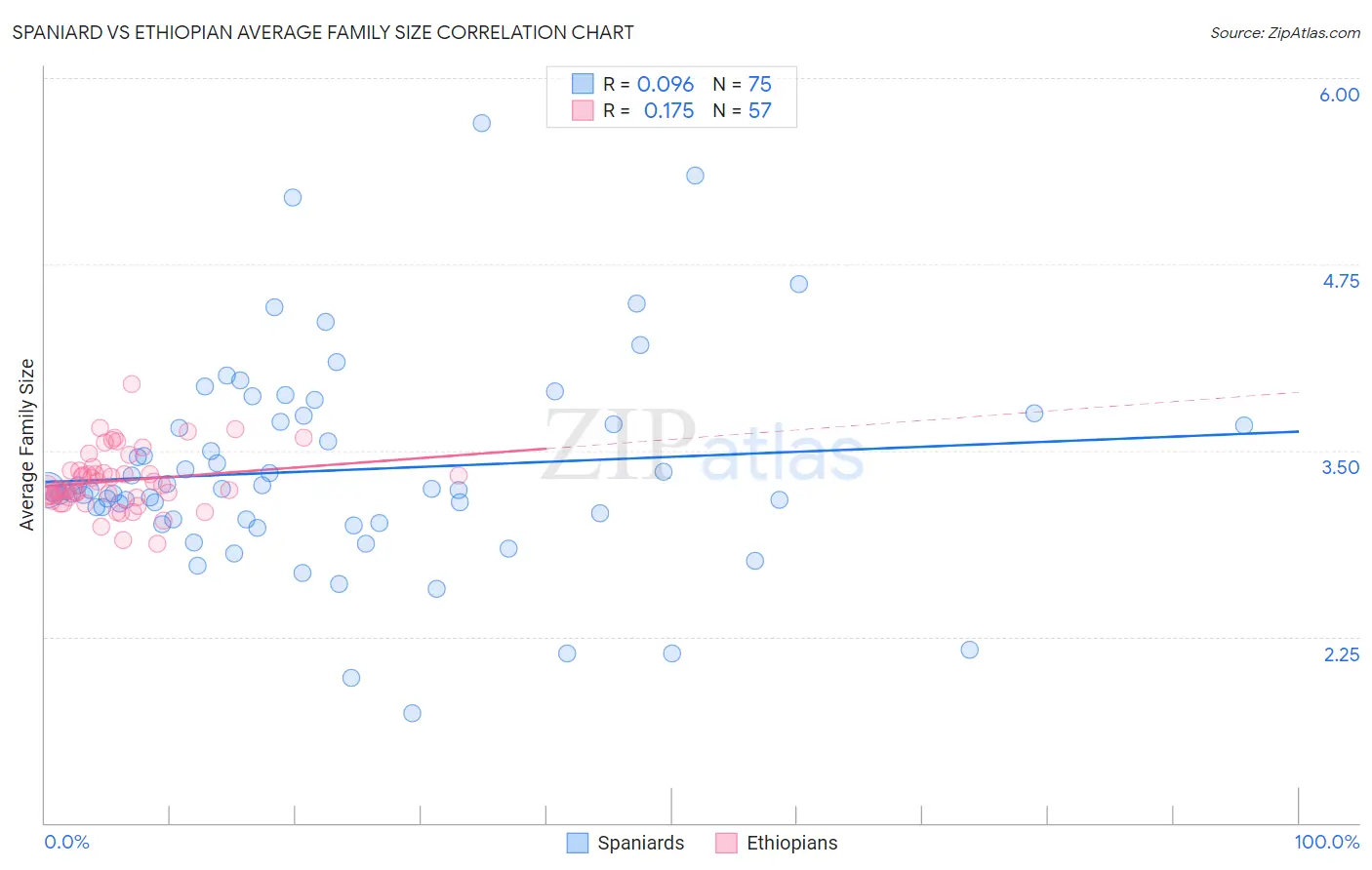 Spaniard vs Ethiopian Average Family Size